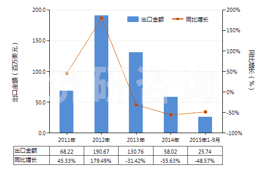 2011-2015年9月中國雜酚油(HS27079100)出口總額及增速統(tǒng)計